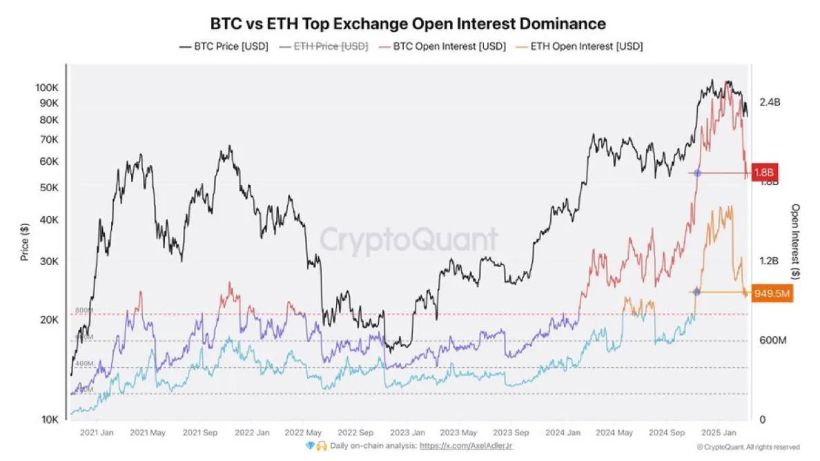 график BTC vs ETH с открытым интересом и ценой на топовых биржах, пример данных для анализа рисков и настроек торговли