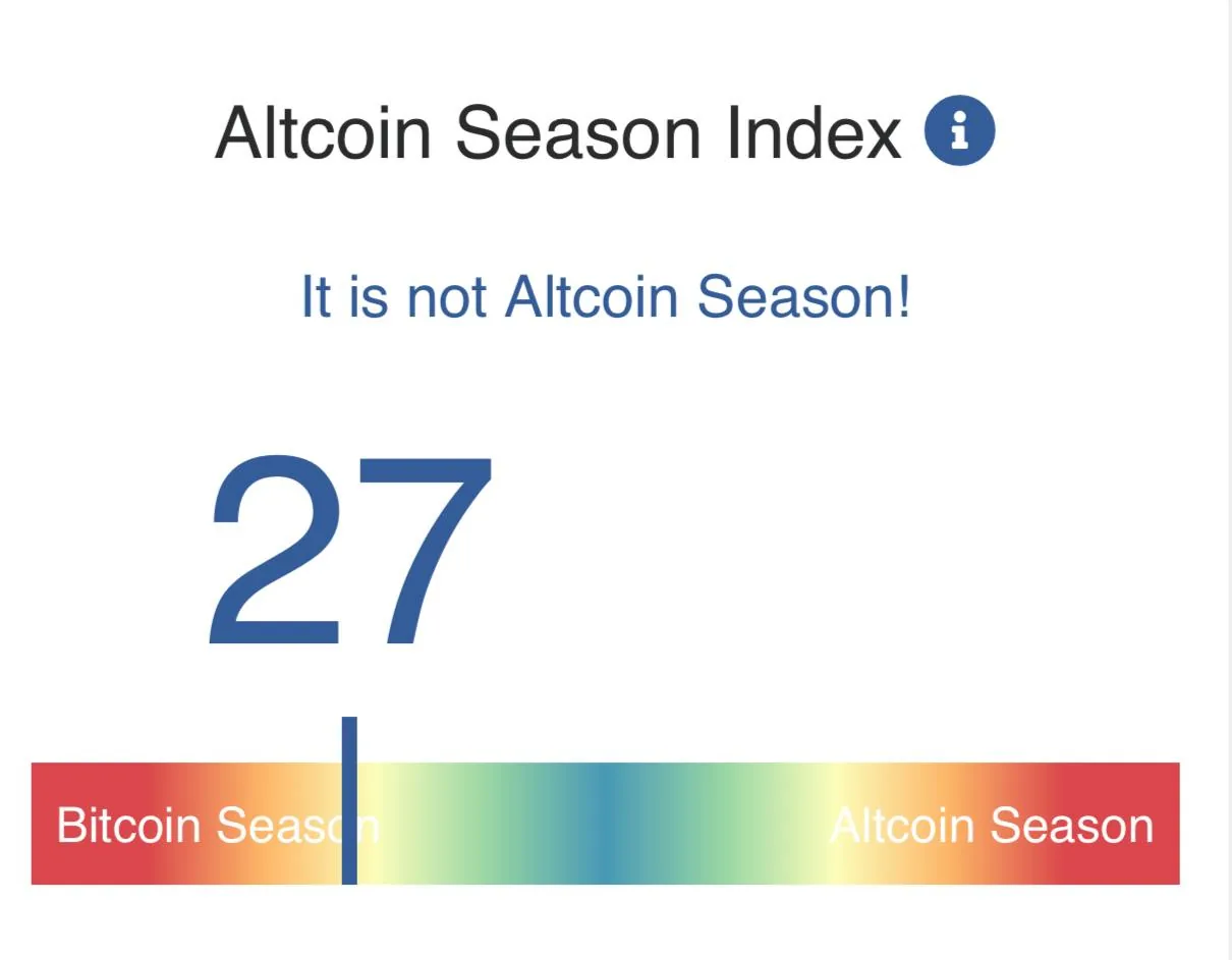 карточка Altcoin Season Index с значением 27 и подписью It is not Altcoin Season!