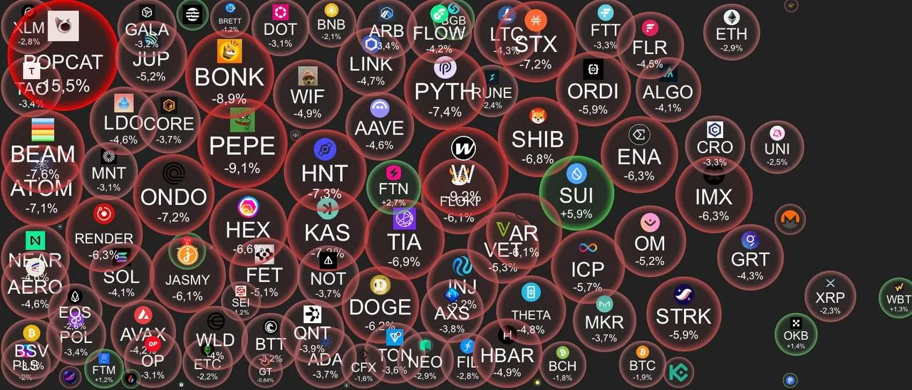 Скриншот криптобиржи со списком альткоинов и их процентными изменениями за день
