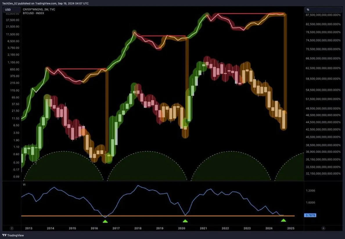 скриншот графика биткоина из TradingView с аналитикой TechDev, пример профессионального подхода к крипто‑трейдингу