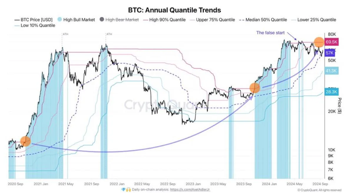 График годовых квантилей цены BTC в долларах США для анализа циклов бычьего и медвежьего рынка
