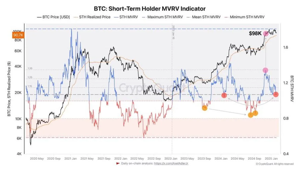 График BTC с ончейн‑метрикой Short-Term Holder MVRV и ценой биткоина во времени