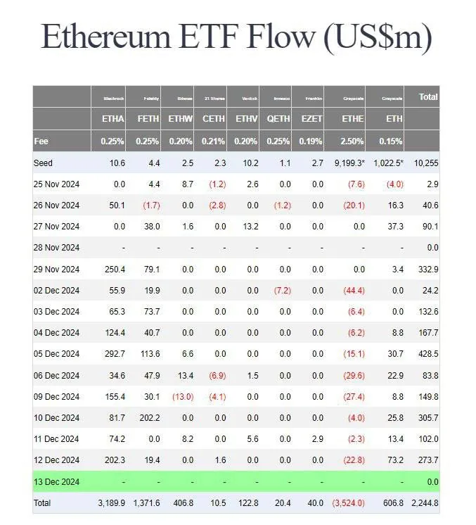 таблица потоков Ethereum ETF по датам и суммам в миллионах долларов США