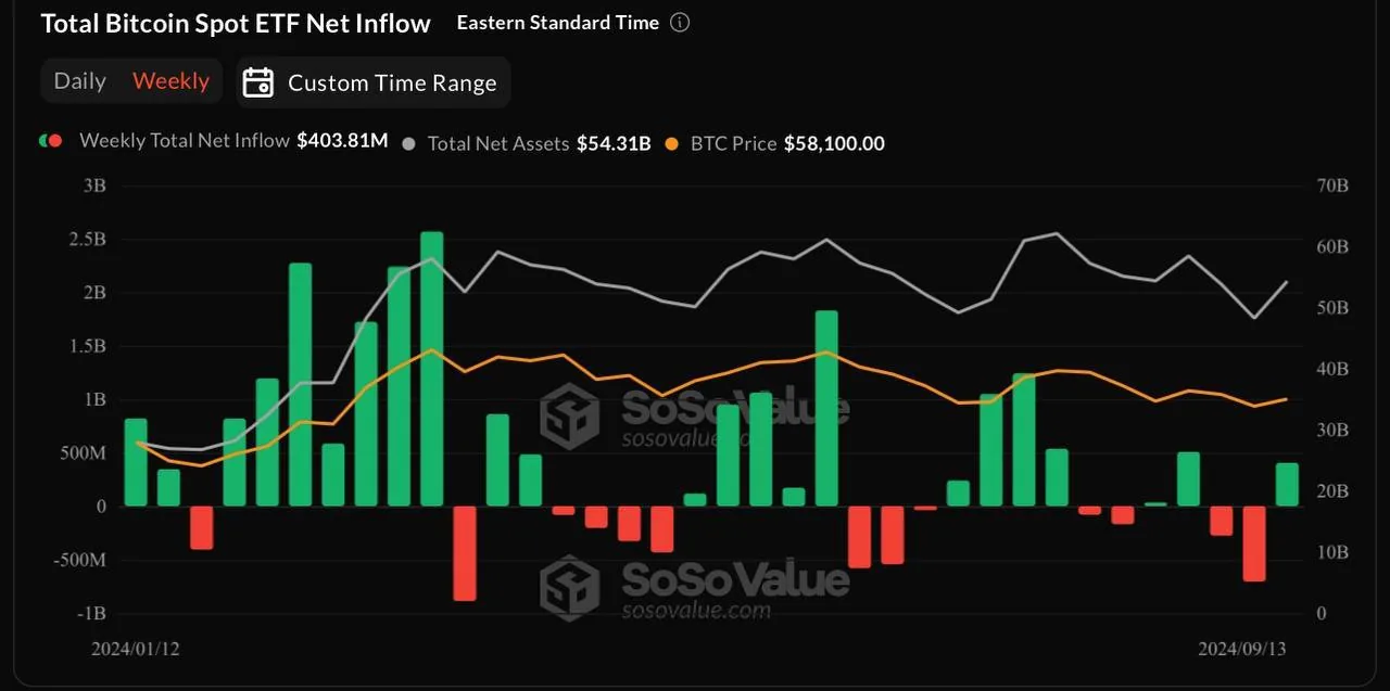График притока средств в спотовые биткоин‑ETF и динамики активов на фоне цены BTC