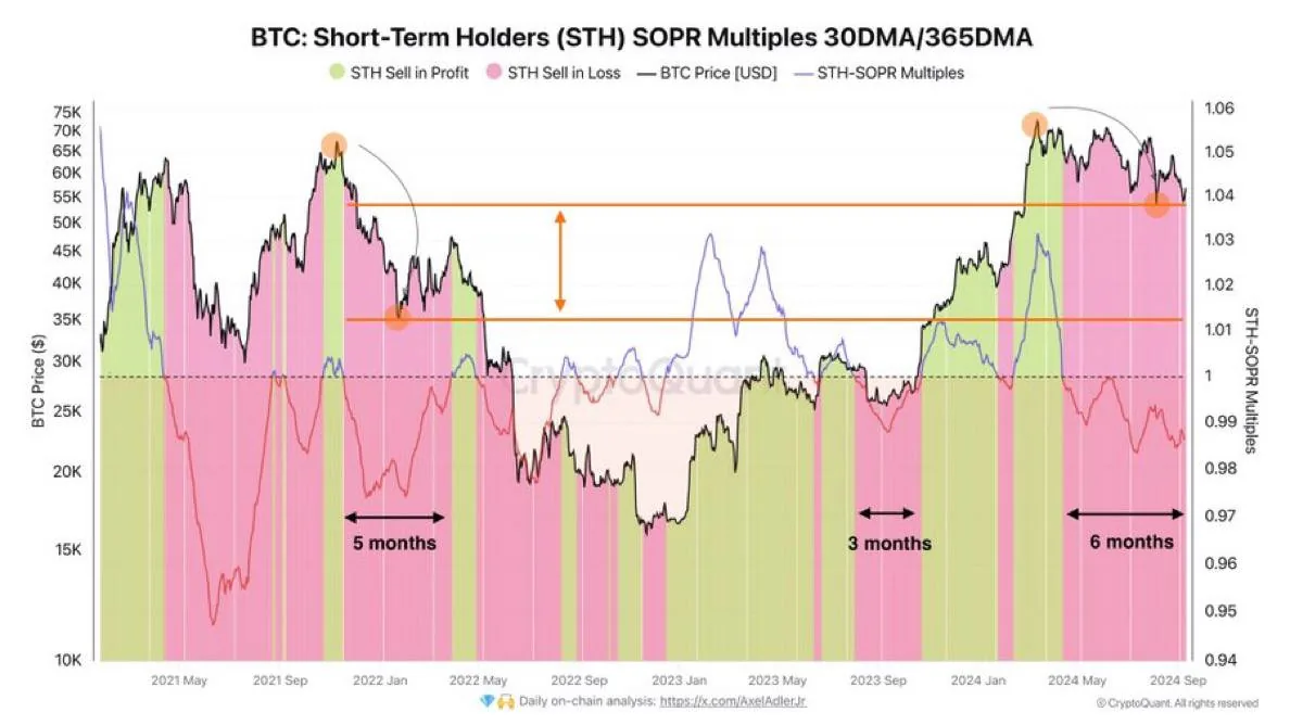 График BTC с метрикой Short-Term Holders SOPR для анализа точек прибыли и убытка краткосрочных держателей