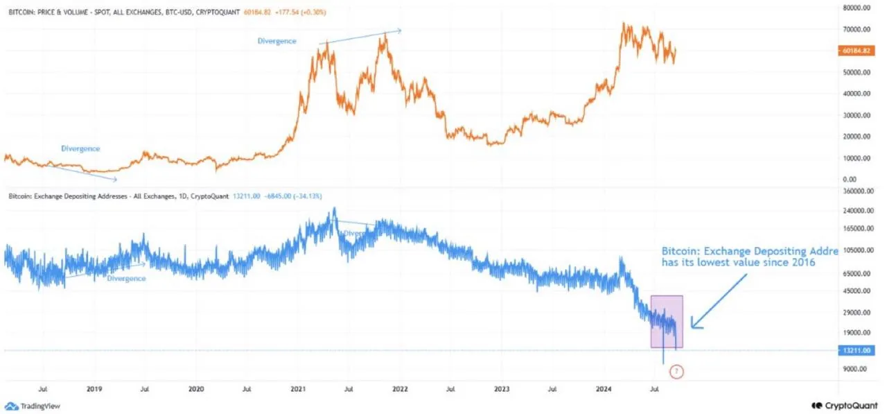График цены и объема биткоина BTC-USD на разных биржах с ончейн‑метриками для анализа торговли